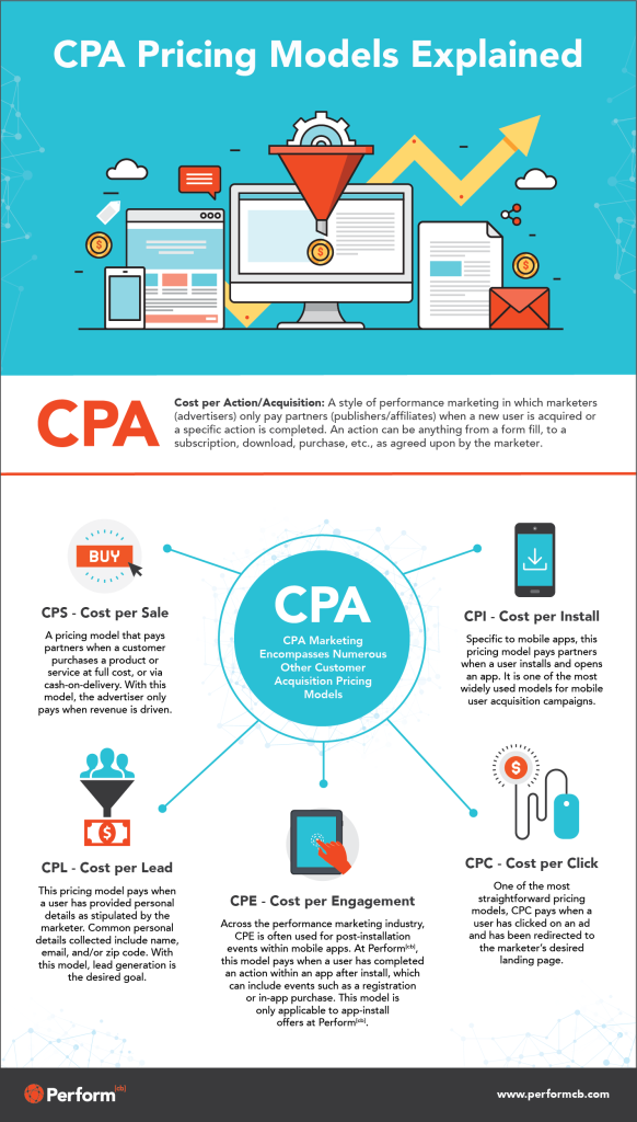 Advertisers benefit from various pricing models such as CPA, CPC, CPM, and more review